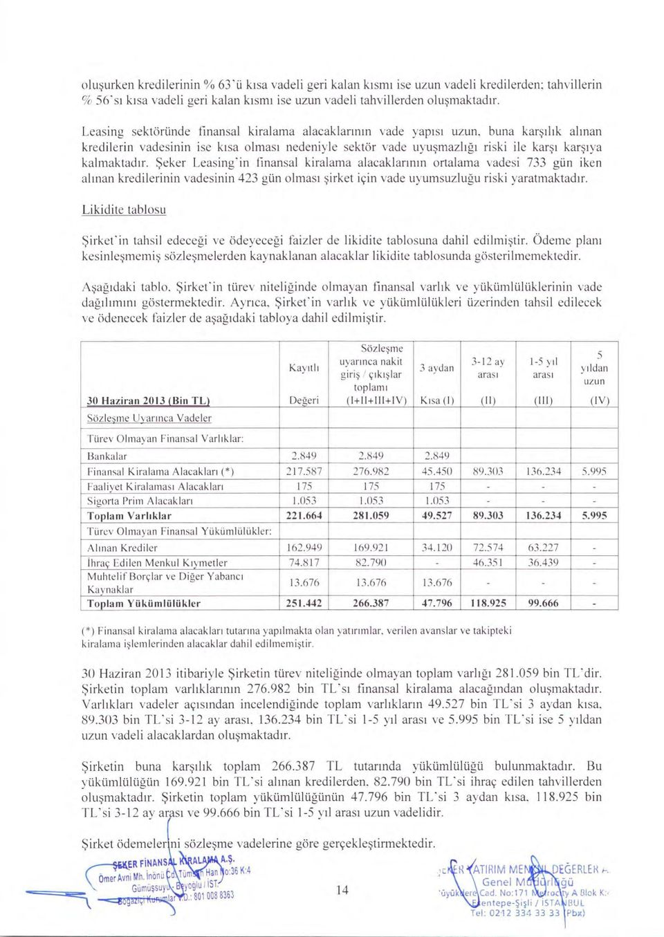 kalmaktad ır. Şeker Leasin g 'in finansal kiralama alacaklar ı n ın ortalama vadesi 733 gün iken al ınan kredilerinin vadesinin 423 gün olmas ı şirket için vade uyumsuzlu ğu riski yaratmaktad ı r.