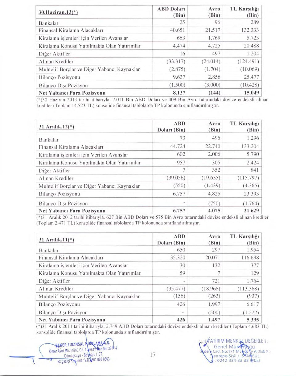 704) (10.069) Bilanco Pozisyonu 9.637 2.856 25.477 Bilanco Dw Pozisyon (1.500) (3.000) (10.428) Net Yabanci Para Pozisvonu 8.137 (144) 15.049 ( )30 Ilaziran 2013 tarihi itibanyla. 7.