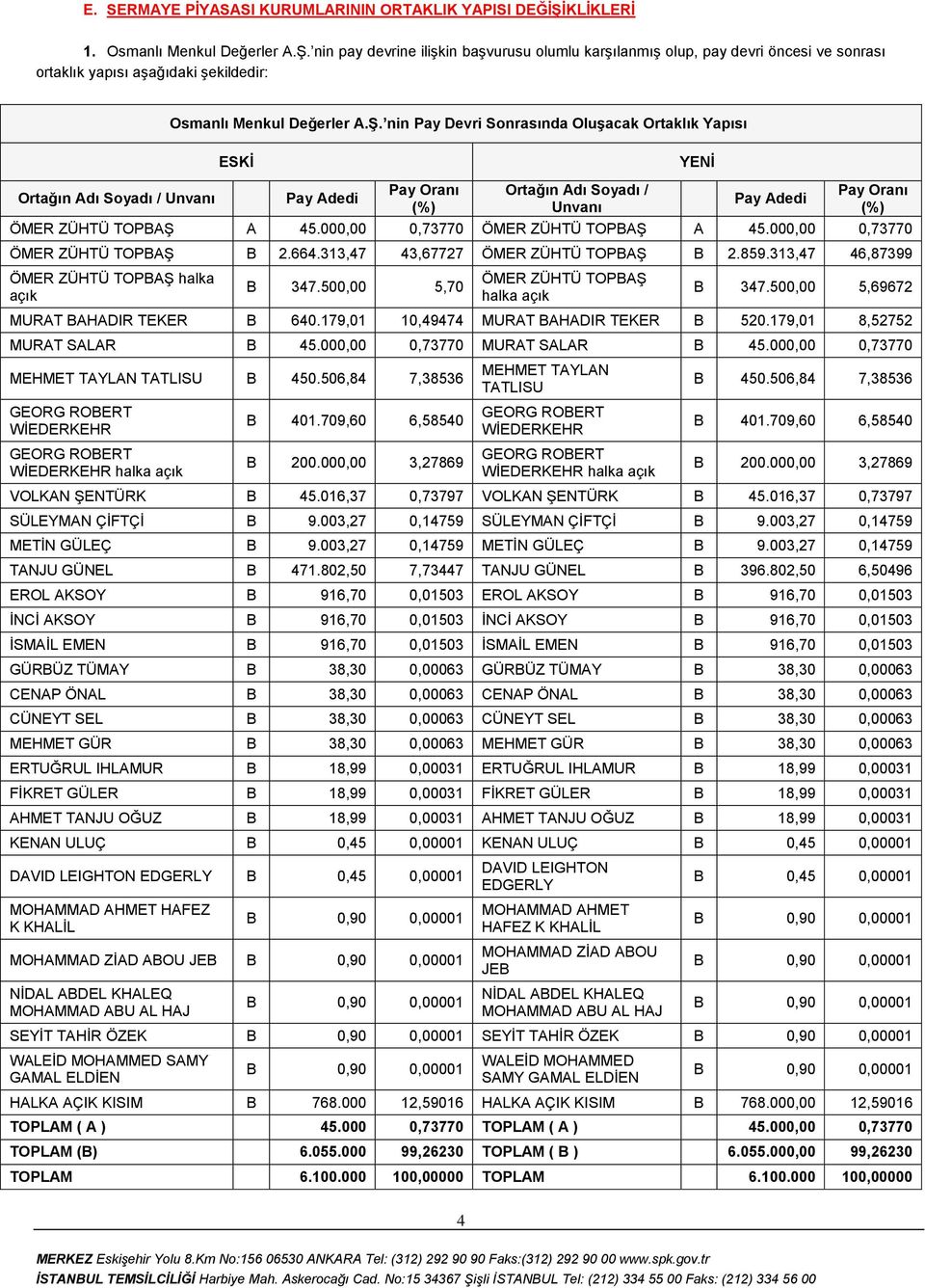 000,00 0,73770 ÖMER ZÜHTÜ TOPBAġ A 45.000,00 0,73770 ÖMER ZÜHTÜ TOPBAġ B 2.664.313,47 43,67727 ÖMER ZÜHTÜ TOPBAġ B 2.859.313,47 46,87399 ÖMER ZÜHTÜ TOPBAġ halka açık B 347.