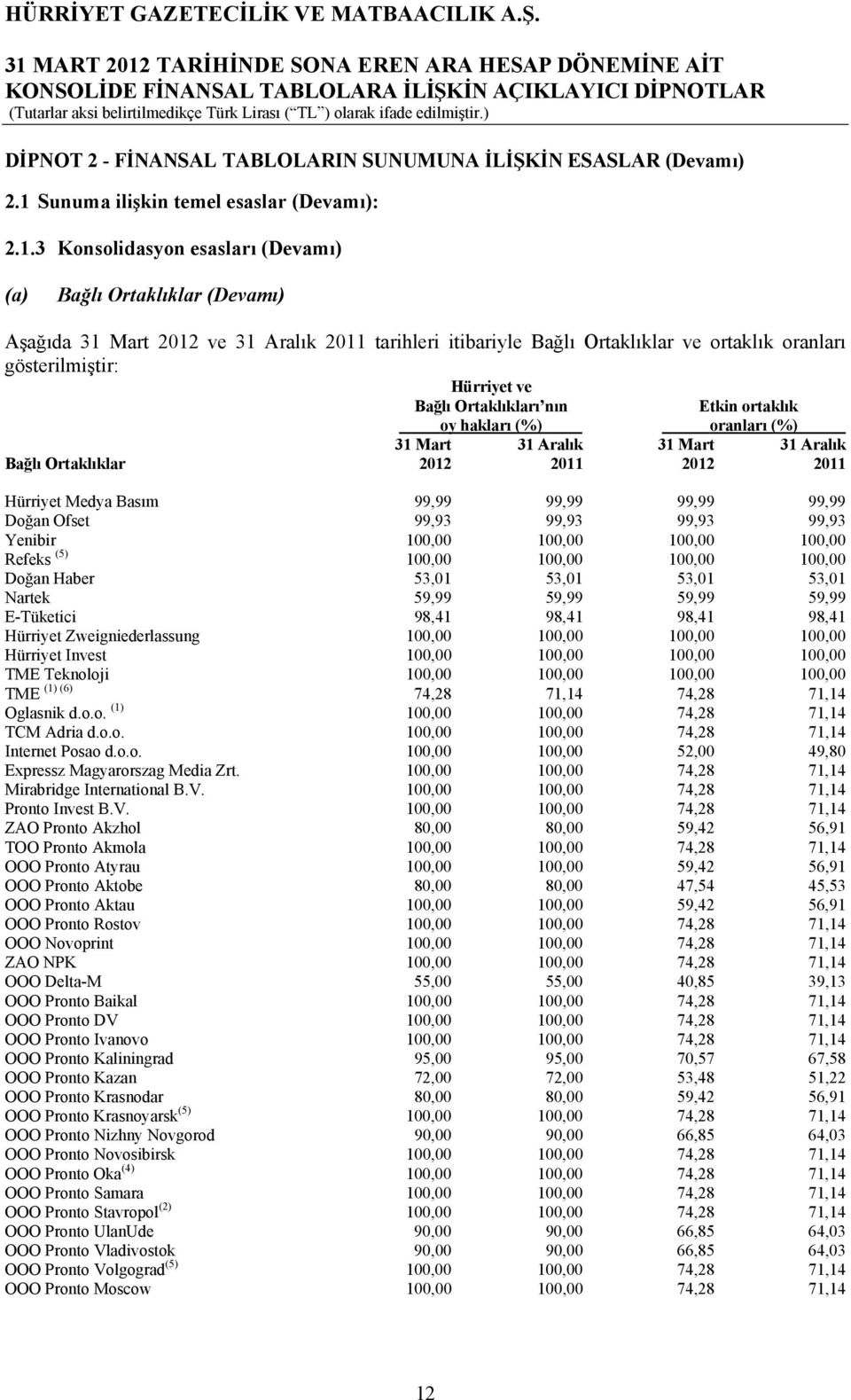 ortaklık oy hakları (%) oranları (%) Bağlı Ortaklıklar 31 Mart 2012 31 Aralık 2011 31 Mart 2012 31 Aralık 2011 Hürriyet Medya Basım 99,99 99,99 99,99 99,99 Doğan Ofset 99,93 99,93 99,93 99,93 Yenibir