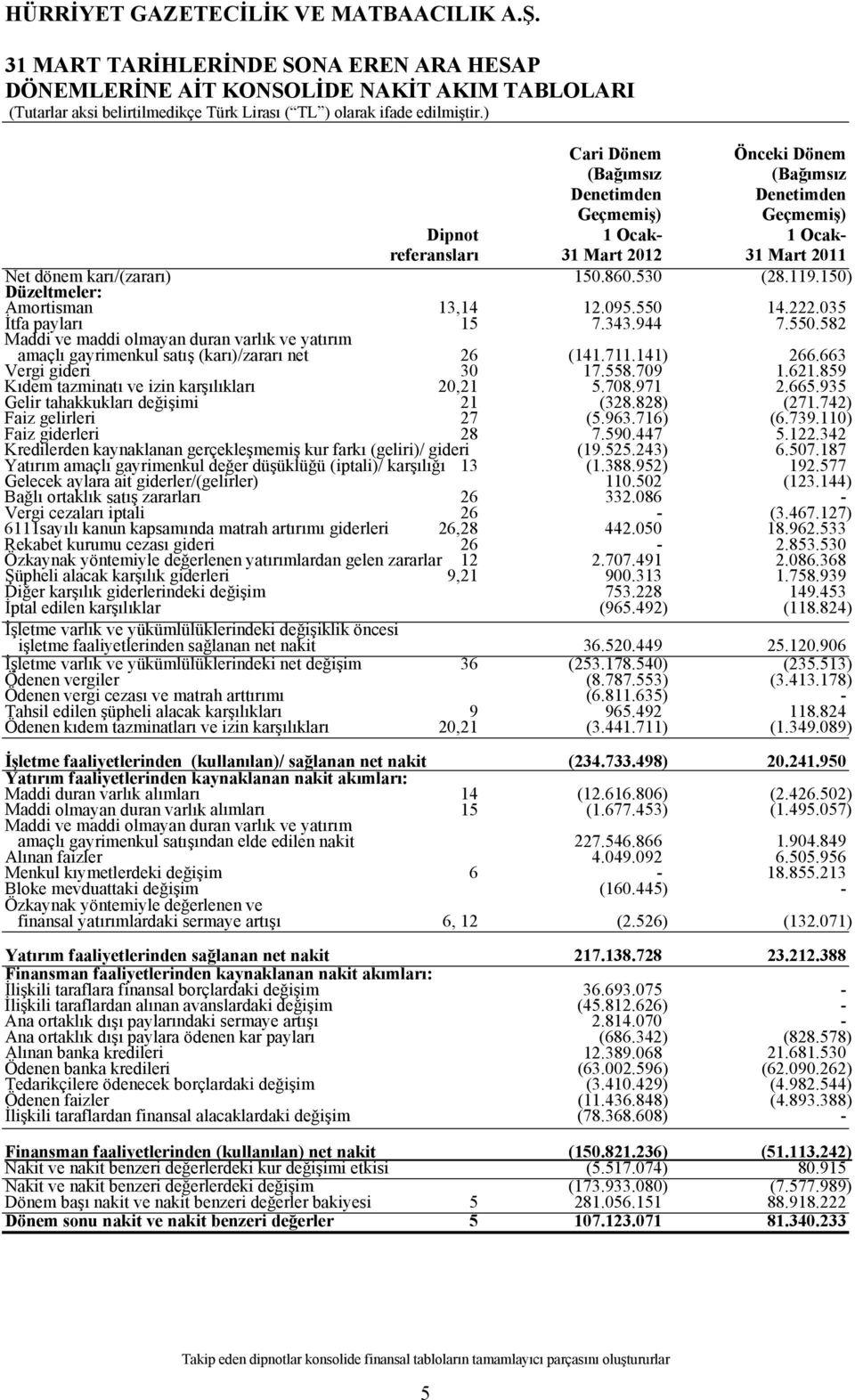 ) Cari Dönem Önceki Dönem (Bağ ımsız (Bağımsız Denetimden Denetimden Geçmemiş) Geçmemiş) Dipnot 1 Ocak 1 Ocakreferansları 31 Mart 2012 31 Mart 2011 Net dönem karı/( z ararı) 150.860.530 (28.119.