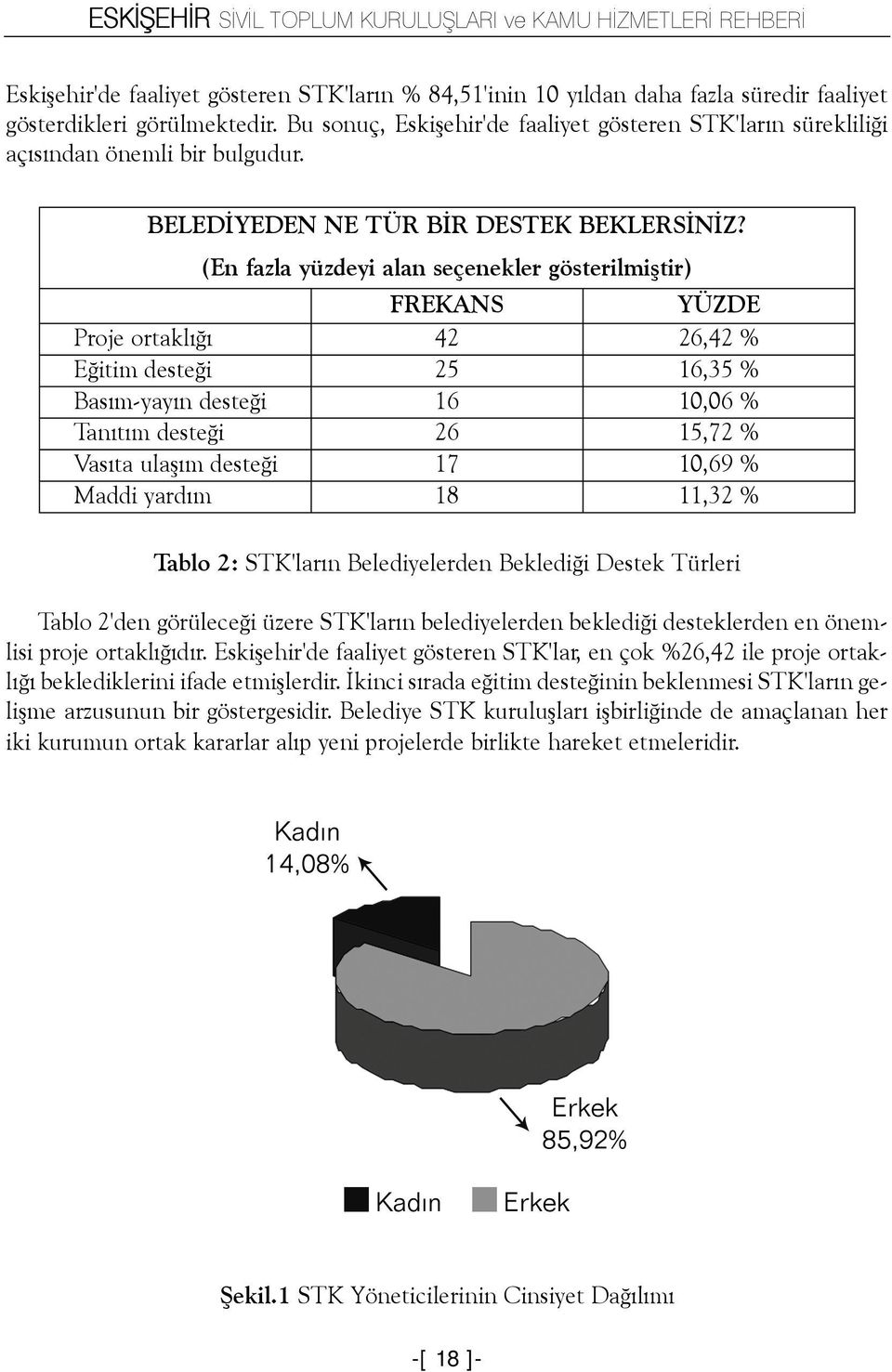 (En fazla yüzdeyi alan seçenekler gösterilmiþtir) FREKANS YÜZDE Proje ortaklýðý 42 26,42 % Eðitim desteði 25 16,35 % Basým-yayýn desteði 16 10,06 % Tanýtým desteði 26 15,72 % Vasýta ulaþým desteði 17