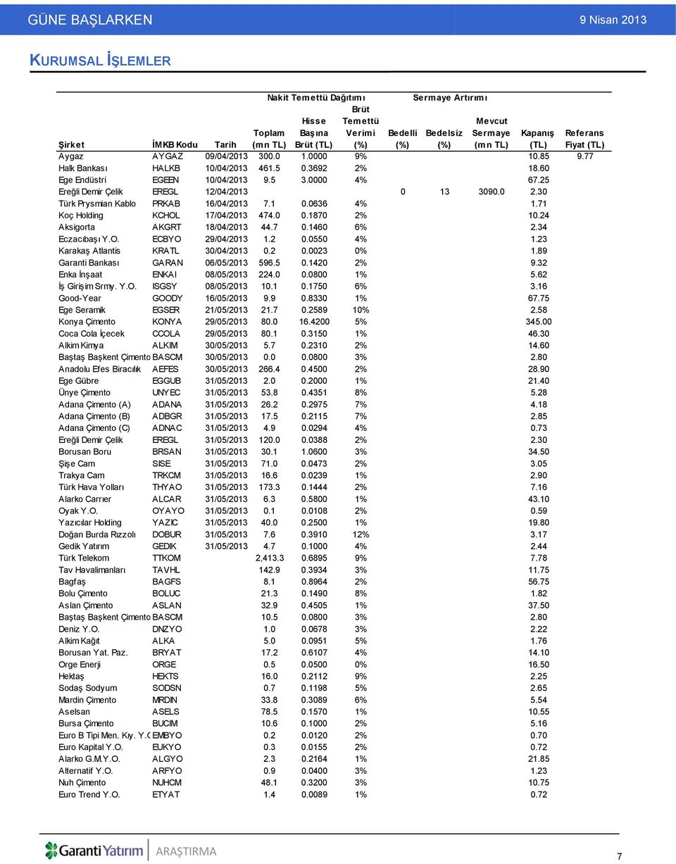25 Ereğli Demir Çelik EREGL 12/04/2013 0 13 3090.0 2.30 Türk Prysmian Kablo PRKAB 16/04/2013 7.1 0.0636 4% 1.71 Koç Holding KCHOL 17/04/2013 474.0 0.1870 2% 10.24 Aksigorta AKGRT 18/04/2013 44.7 0.