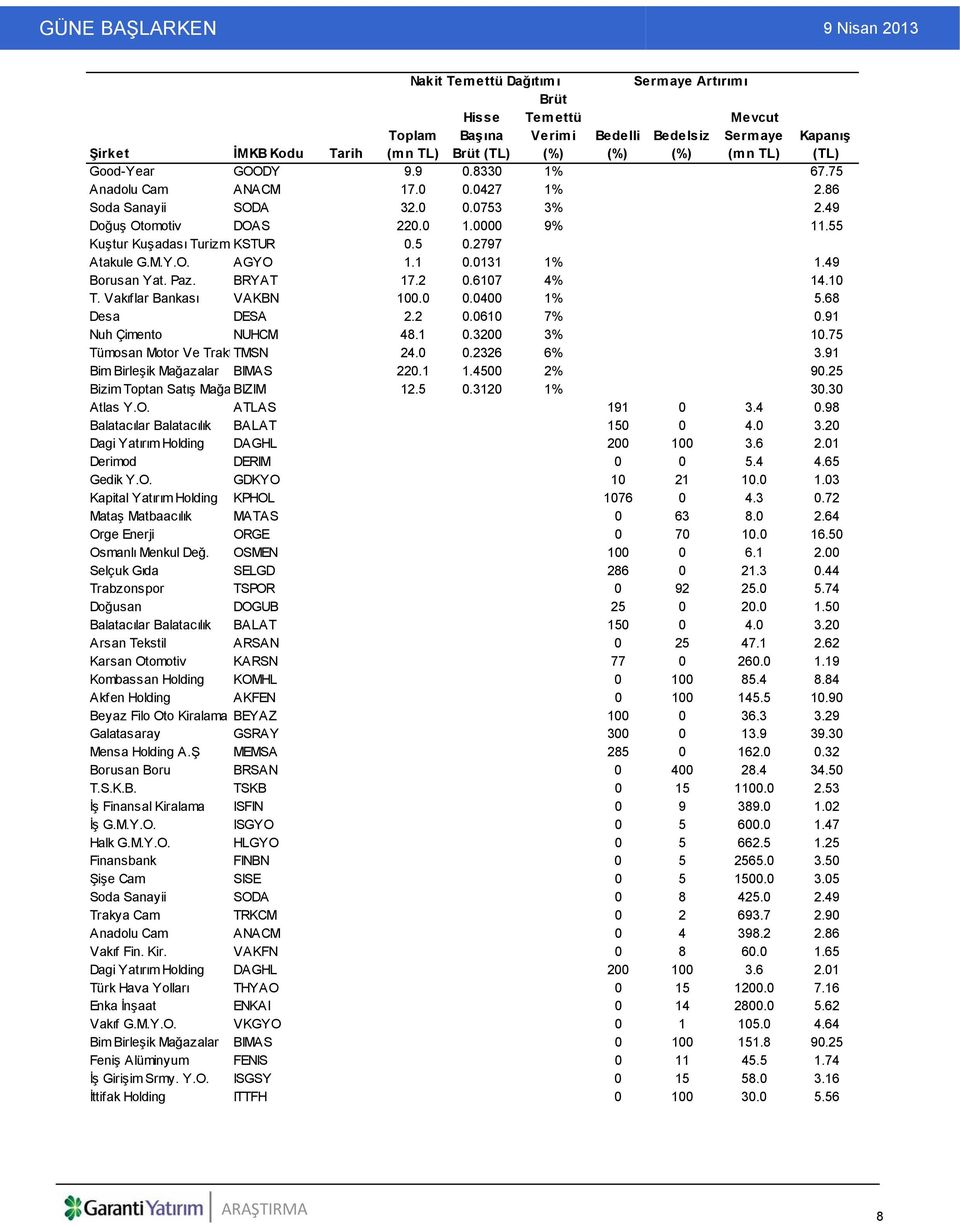 1 0.0131 1% 1.49 Borusan Yat. Paz. BRYAT 17.2 0.6107 4% 14.10 T. Vakıflar Bankası VAKBN 100.0 0.0400 1% 5.68 Desa DESA 2.2 0.0610 7% 0.91 Nuh Çimento NUHCM 48.1 0.3200 3% 10.