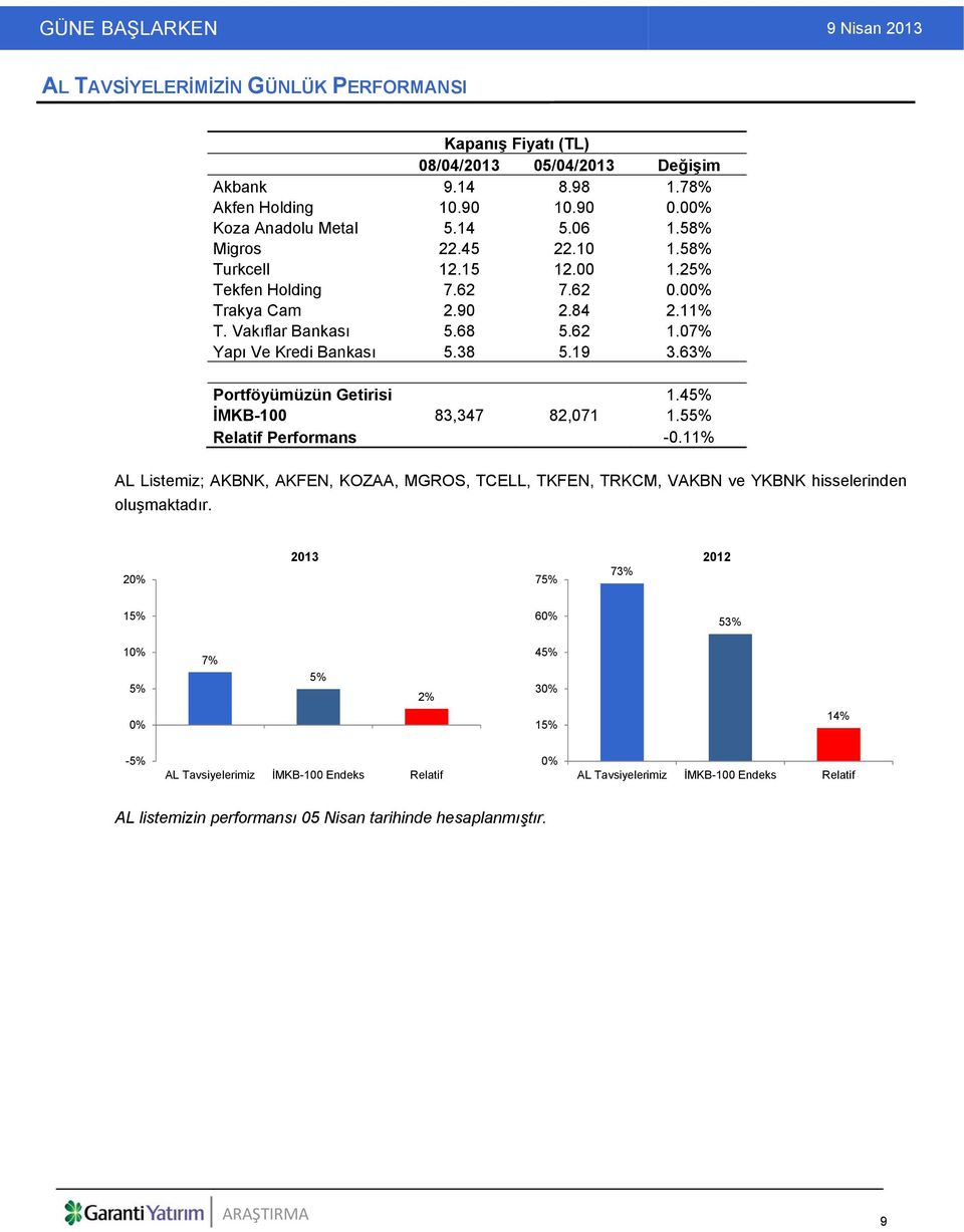 63% Portföyümüzün Getirisi 1.45% İMKB-100 83,347 82,071 1.55% Relatif Performans -0.11% AL Listemiz; AKBNK, AKFEN, KOZAA, MGROS, TCELL, TKFEN, TRKCM, VAKBN ve YKBNK hisselerinden oluşmaktadır.