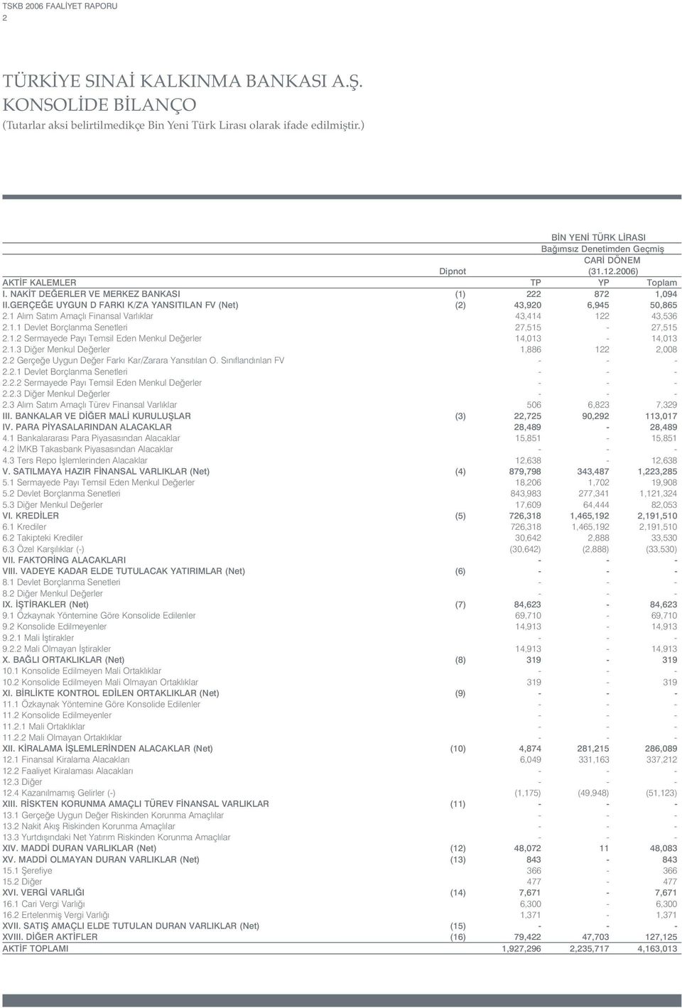 1 Al m Sat m Amaçl Finansal Varl klar 43,414 122 43,536 2.1.1 Devlet Borçlanma Senetleri 27,515-27,515 2.1.2 Sermayede Pay Temsil Eden Menkul De erler 14,013-14,013 2.1.3 Di er Menkul De erler 1,886 122 2,008 2.