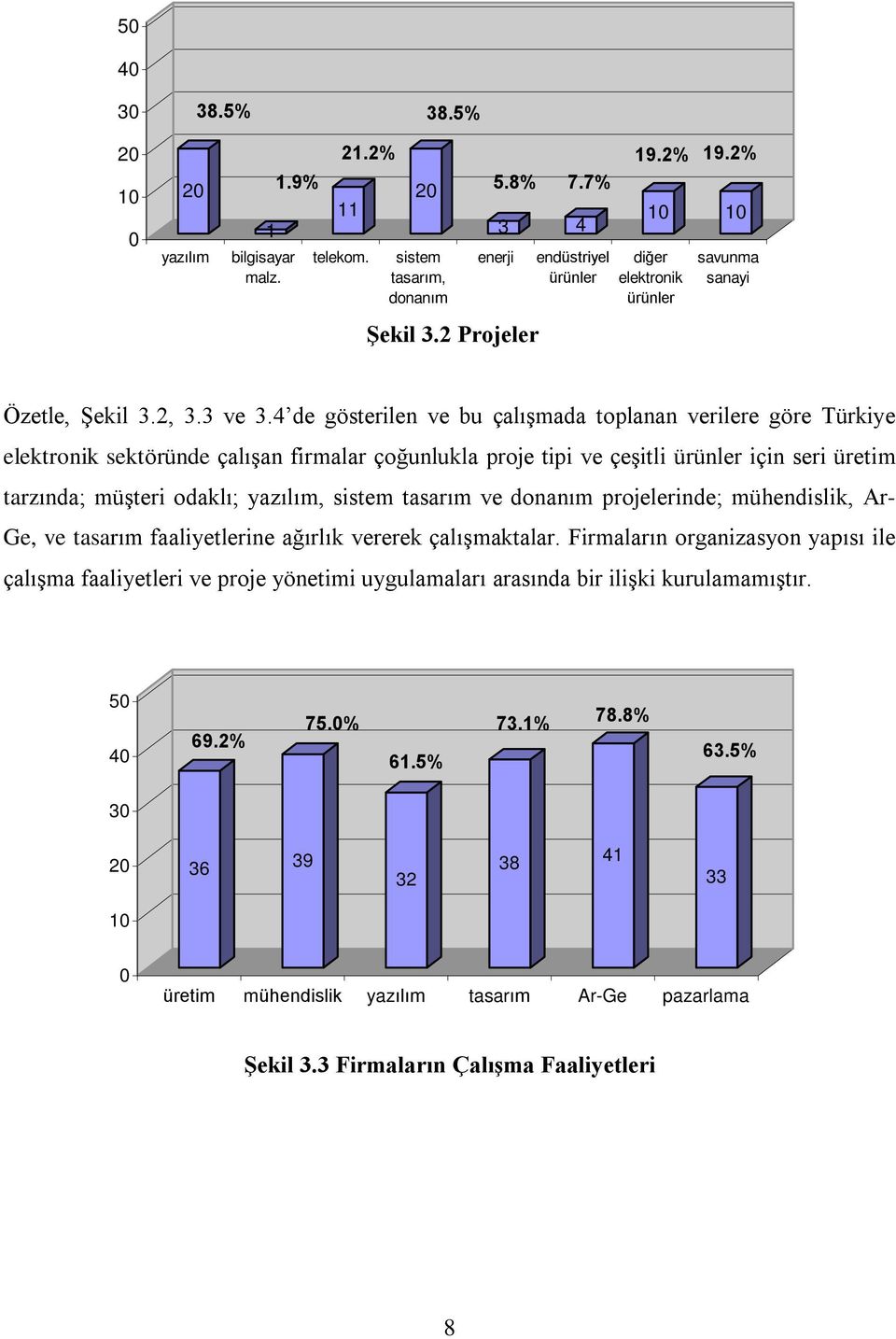 4 de gösterilen ve bu çalýºmada toplanan verilere göre Türkiye elektronik sektöründe çalýºan firmalar çoðunlukla proje tipi ve çeºitli ürünler için seri üretim tarzýnda; müºteri odaklý; yazýlým,