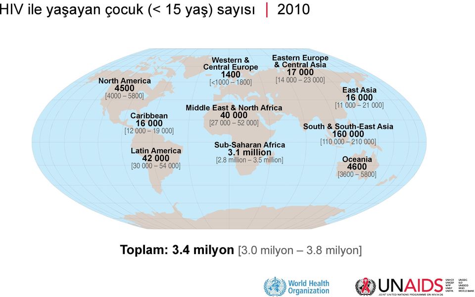 Sub-Saharan Africa 3.1 million [2.8 million 3.