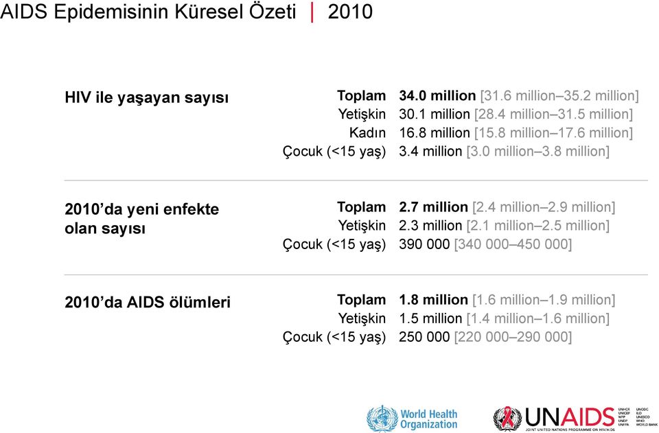 8 million] 2010 da yeni enfekte olan sayısı Toplam Yetişkin Çocuk (<15 yaş) 2.7 million [2.4 million 2.9 million] 2.3 million [2.1 million 2.