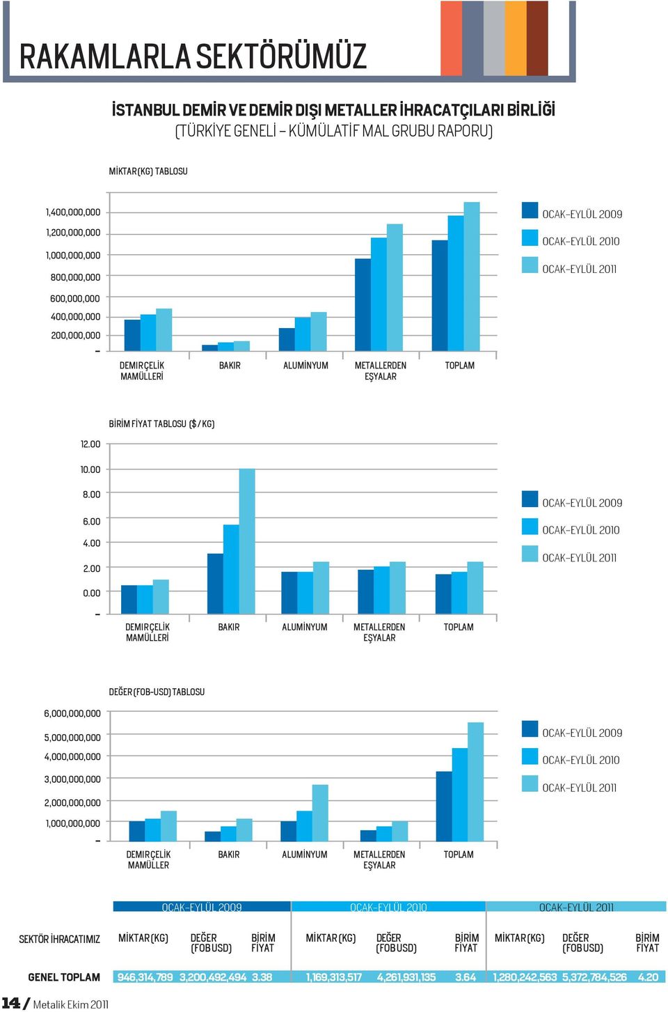 00 BİRİM FİYAT TABLOSU ($ / KG) 10.00 8.00 6.00 4.00 2.00 OCAK-EYLÜL 2009 OCAK-EYLÜL 2010 OCAK-EYLÜL 2011 0.