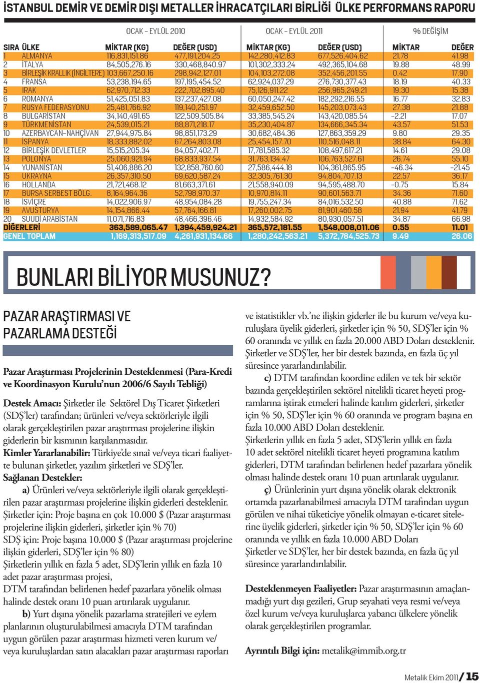 99 3 BİRLEŞİK KRALLIK (İNGİLTERE) 103,667,250.16 298,942,127.01 104,103,272.08 352,456,201.55 0.42 17.90 4 FRANSA 53,238,194.65 197,195,454.52 62,924,037.29 276,730,377.43 18.19 40.