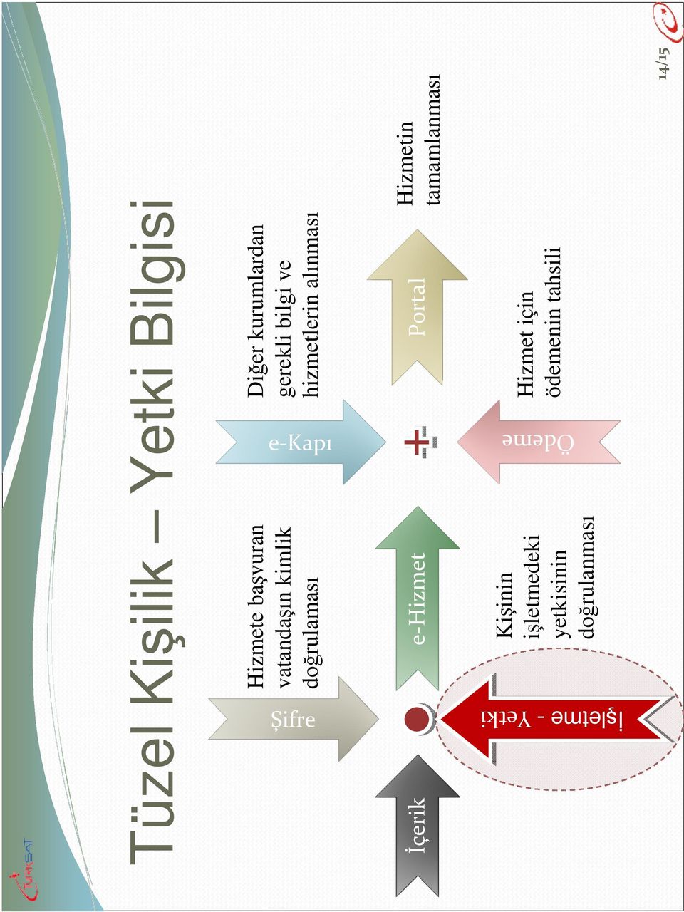 vatandaşın kimlik doğrulaması Şifre Portal İçerik e-hizmet 14/15 Hizmet