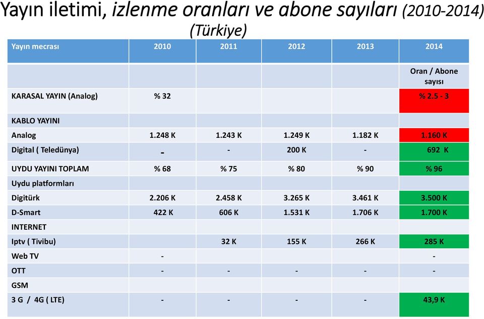 160 K Digital ( Teledünya) 200K 692 K UYDU YAYINI TOPLAM % 68 % 75 % 80 % 90 % 96 Uydu platformları Digitürk 2.206 K 2.