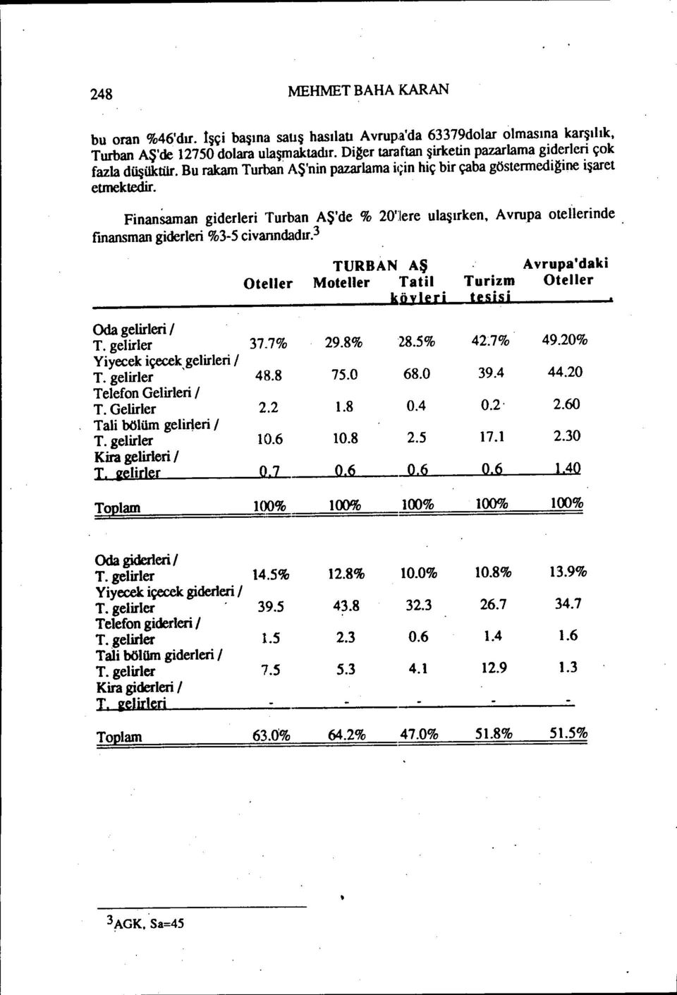 .. Finansaman giderleri Turban AŞ'de % 20':Iere ulaşırkent Avrupa otellerinde finansman giderleri %3-5 civanndadır.