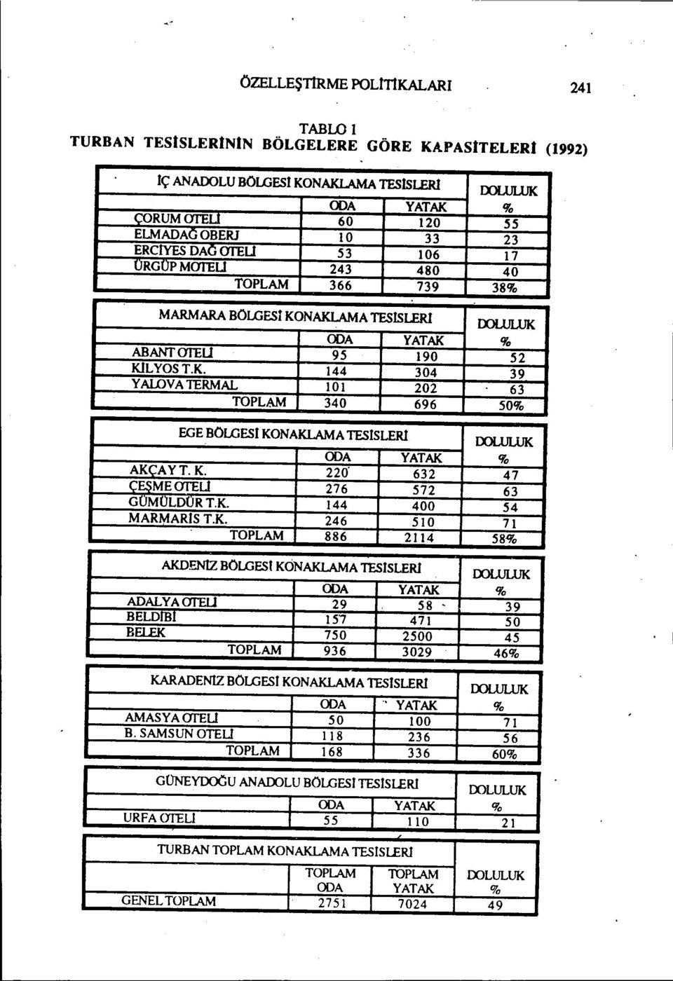 K. ç~ ME<rrEU GUMULDOR TK MARMARıS T.K. TOPLAM ODA YATAK 220' 632 276 572 144 400 246 510 886 2114 OOLUUJK % 47 63 54 71 58% AKDENIZ BÖLGESt KONAKLAMA TESıSLERı OOLLJUJK ODA YATAK % ADAL YA amu 29 58 ' 39 BELDIHl 15'7 471 50 BEl.