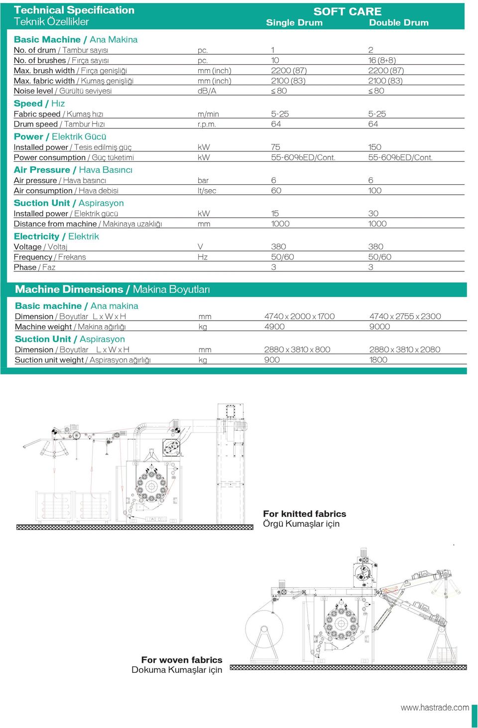 fabric width / Kumafl geniflli i mm (inch) 2100 (83) 2100 (83) Noise level / Gürültü seviyesi db/a 80 80 Speed / H z Fabric speed / Kumafl h z m/min 5-25 5-25 Drum speed / Tambur H z r.p.m. 64 64 Power / Elektrik Gücü Installed power / Tesis edilmifl güç kw 75 150 Power consumption / Güç tüketimi kw 55-60%ED/Cont.