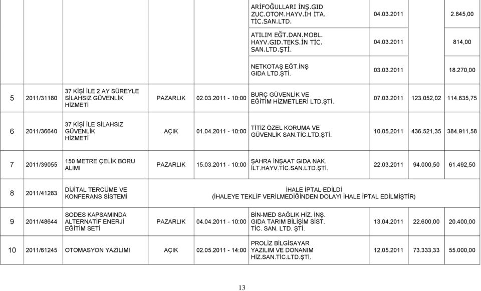 635,75 6 2011/36640 37 KİŞİ İLE SİLAHSIZ GÜVENLİK HİZMETİ 01.04.2011-10:00 TİTİZ ÖZEL KORUMA VE GÜVENLİK SAN.TİC.LTD.ŞTİ. 10.05.2011 436.521,35 384.