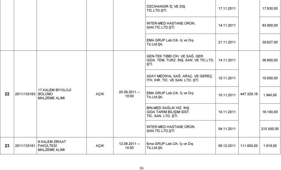 000,00 22 2011/135163 17 KALEM BİYOLOJİ BÖLÜMÜ MALZEME ALIMI 20.09.2011 -- 10:00 EMA GRUP Lab.Cih. İç ve Dış Tic.Ltd.Şti. 10.11.2011 447.329,16 1.940,00 BİN-MED SAĞLIK HİZ. İNŞ.