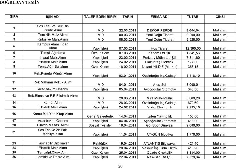 390,00 Mal alımı 6 Temsil Ağırlama Özel Kalem 07.03.2011 Kaltem Ltd.Şti. 1.841,56 Mal alımı 7 İnşaat Malz.Alımı Yapı İşleri 23.02.2011 Perksoy Mühn.Ltd.Şti. 7.811,60 Mal alımı 8 Elektrik Malz.