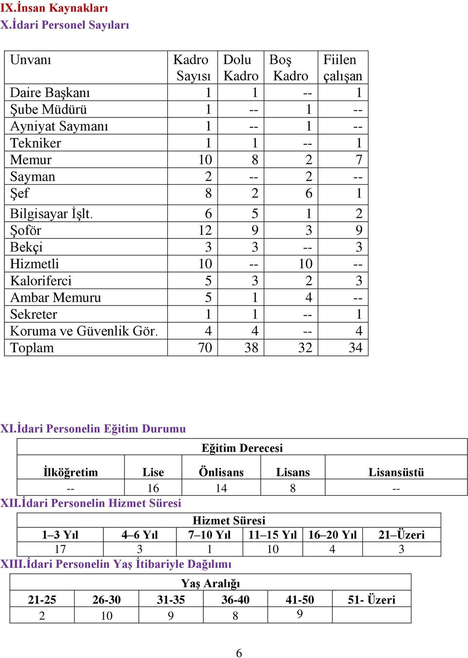 Sayman 2 -- 2 -- Şef 8 2 6 1 Bilgisayar İşlt. 6 5 1 2 Şoför 12 9 3 9 Bekçi 3 3 -- 3 Hizmetli 10 -- 10 -- Kaloriferci 5 3 2 3 Ambar Memuru 5 1 4 -- Sekreter 1 1 -- 1 Koruma ve Güvenlik Gör.