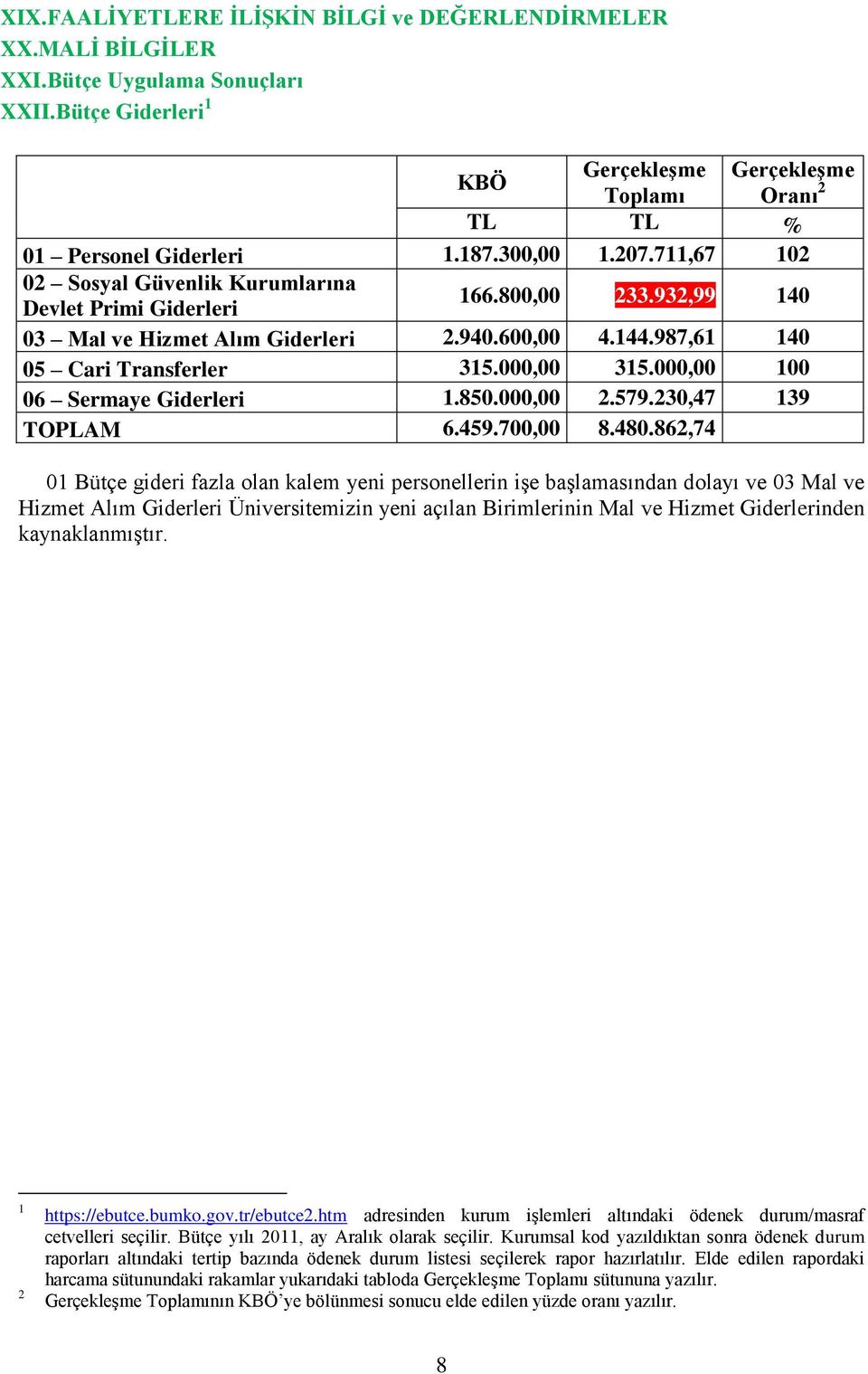 000,00 315.000,00 100 06 Sermaye Giderleri 1.850.000,00 2.579.230,47 139 TOPLAM 6.459.700,00 8.480.