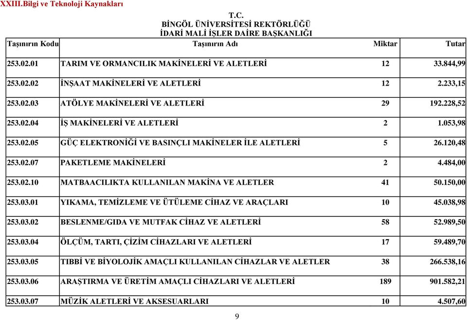 053,98 253.02.05 GÜÇ ELEKTRONİĞİ VE BASINÇLI MAKİNELER İLE ALETLERİ 5 26.120,48 253.02.07 PAKETLEME MAKİNELERİ 2 4.484,00 253.02.10 MATBAACILIKTA KULLANILAN MAKİNA VE ALETLER 41 50.150,00 253.03.