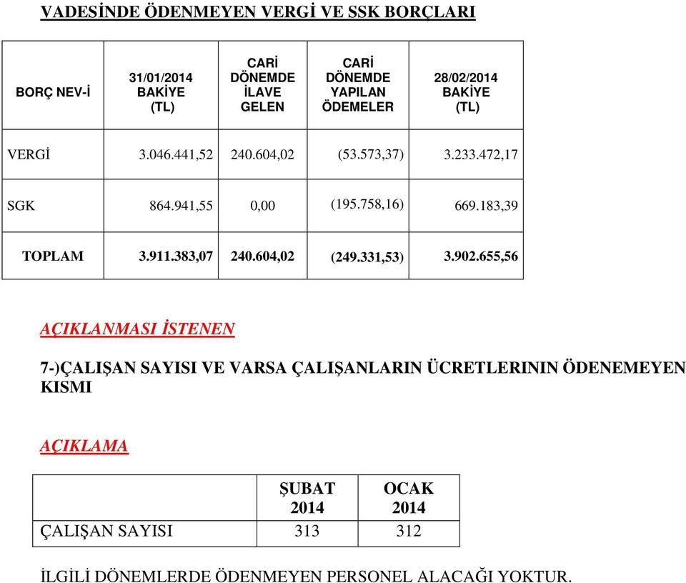 758,16) 669.183,39 TOPLAM 3.911.383,07 240.604,02 (249.331,53) 3.902.