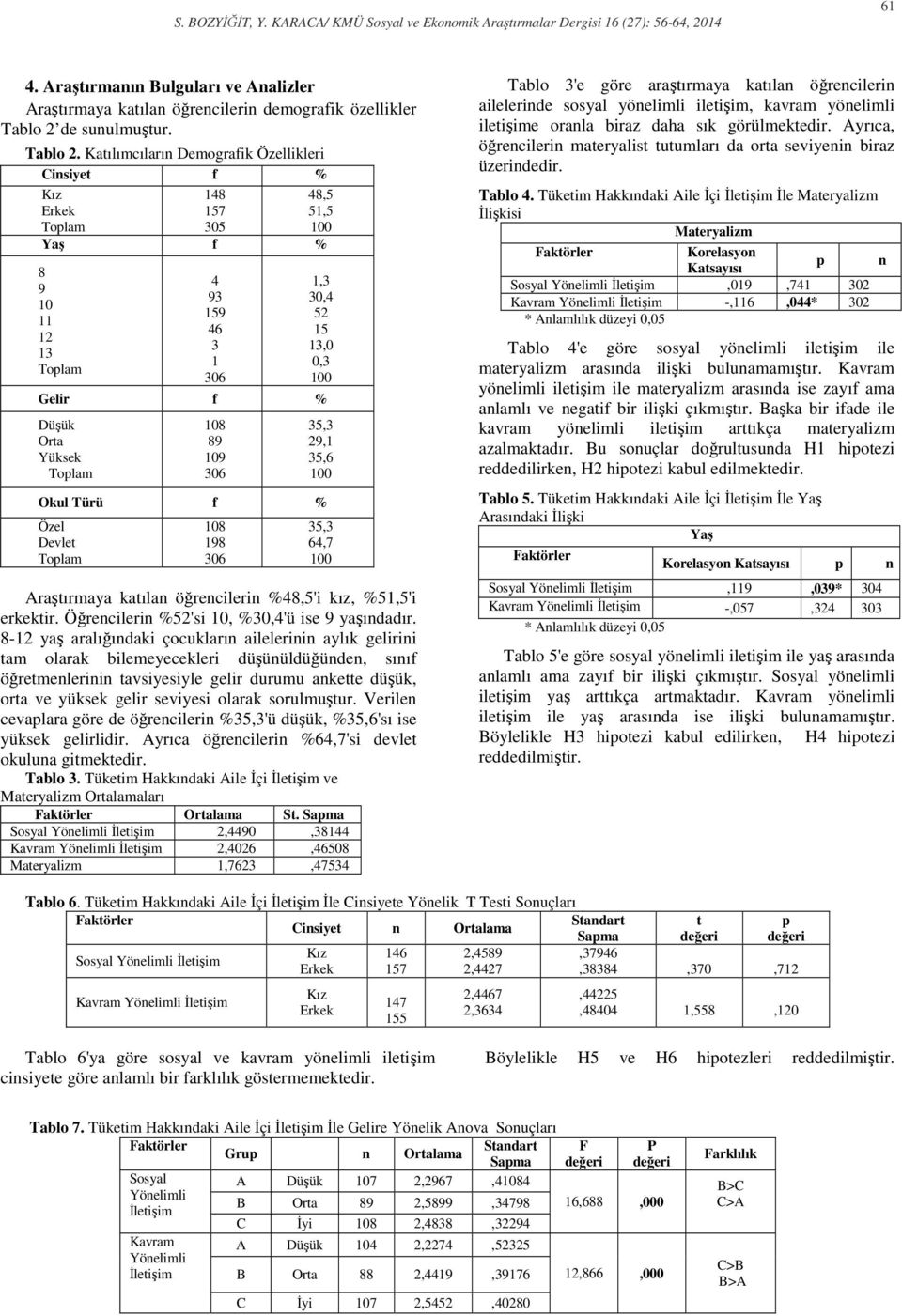 Katılımcıların Demografik Özellikleri Cinsiyet f % Kız Erkek Toplam 148 157 305 48,5 51,5 100 Yaş f % 8 9 10 11 12 13 Toplam 4 93 159 46 3 1 306 1,3 30,4 52 15 13,0 0,3 100 Gelir f % Düşük Orta