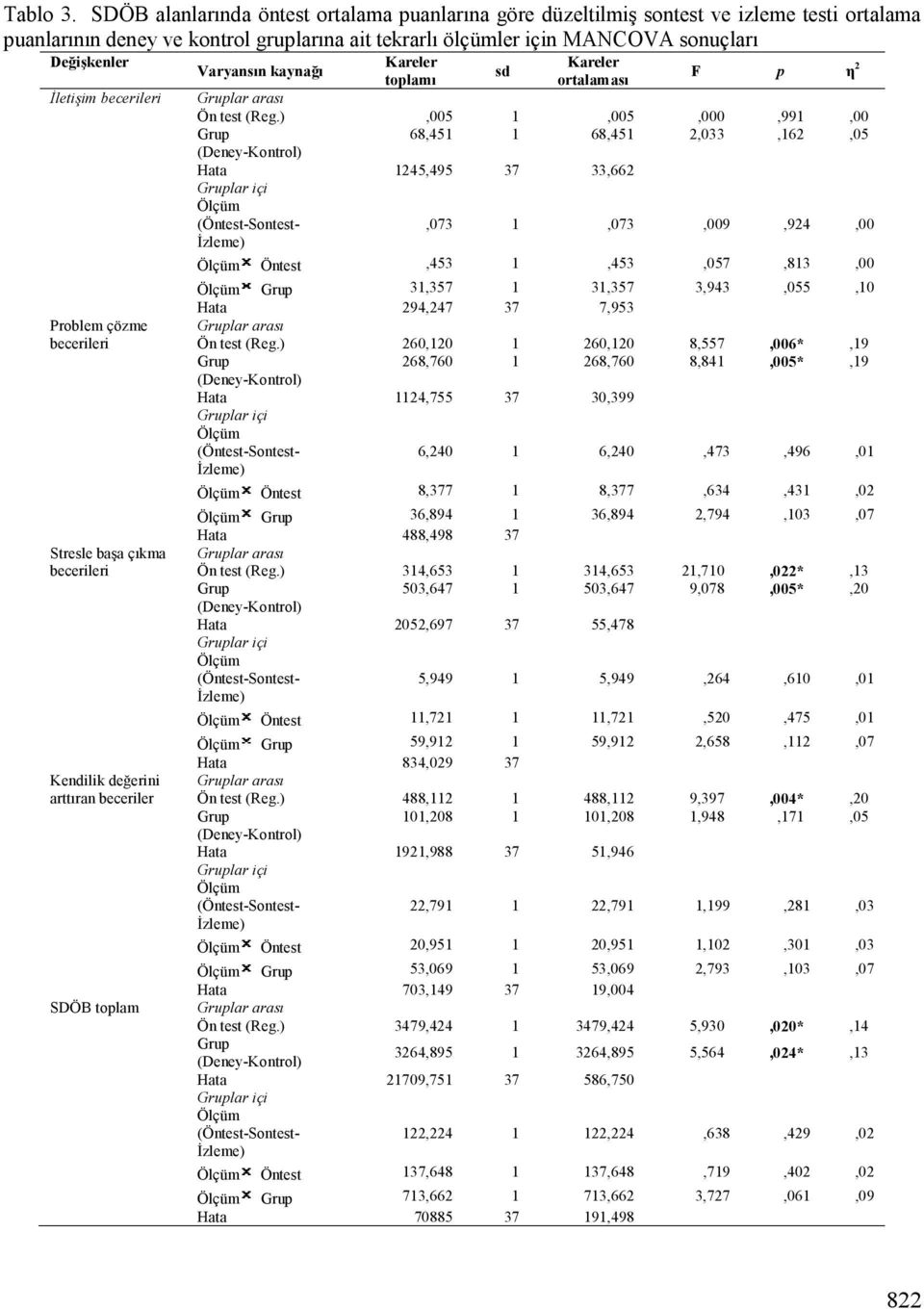 becerileri Problem çözme becerileri Stresle başa çıkma becerileri Kendilik değerini arttıran beceriler SDÖB toplam Varyansın kaynağı Kareler toplamı sd Kareler ortalaması F p η 2 Ön test (Reg.
