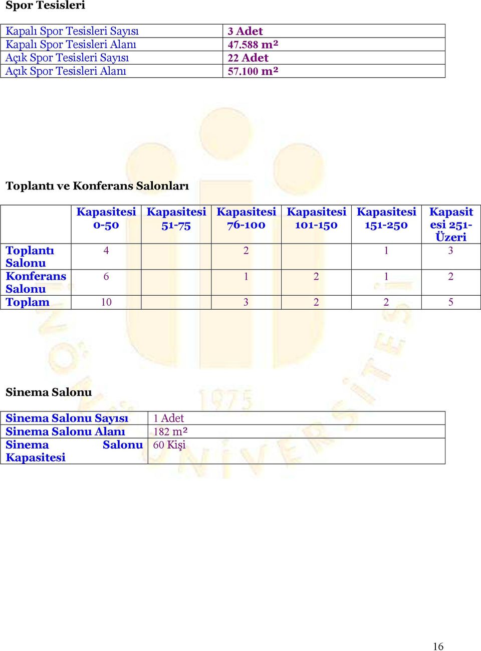 100 m² Toplantı ve Konferans Salonları Kapasitesi 0-50 Kapasitesi 51-75 Kapasitesi 76-100 Kapasitesi 101-150 Kapasitesi