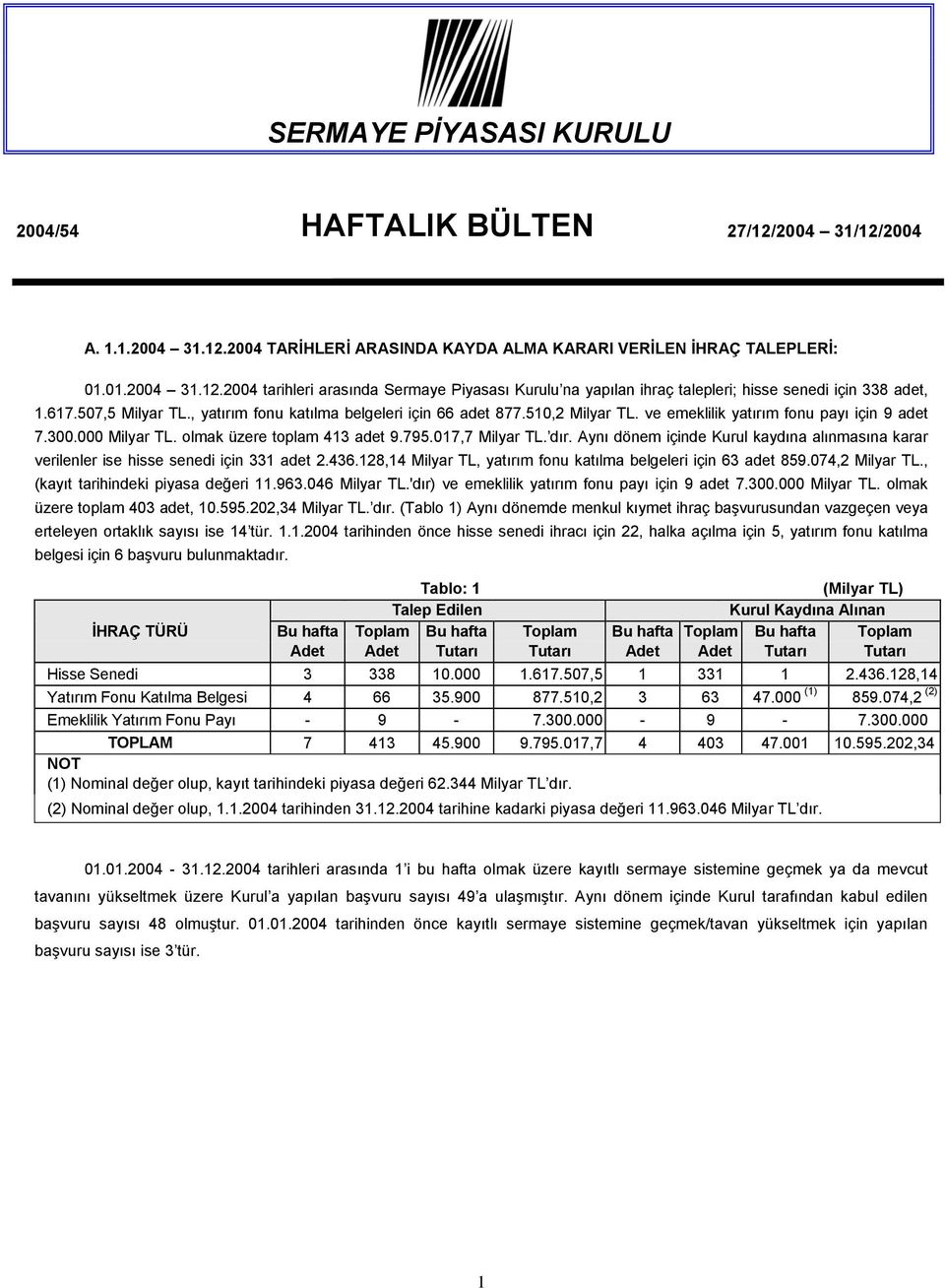 017,7 Milyar TL. dır. Aynı dönem içinde Kurul kaydına alınmasına karar verilenler ise hisse senedi için 331 adet 2.436.128,14 Milyar TL, yatırım fonu katılma belgeleri için 63 adet 859.