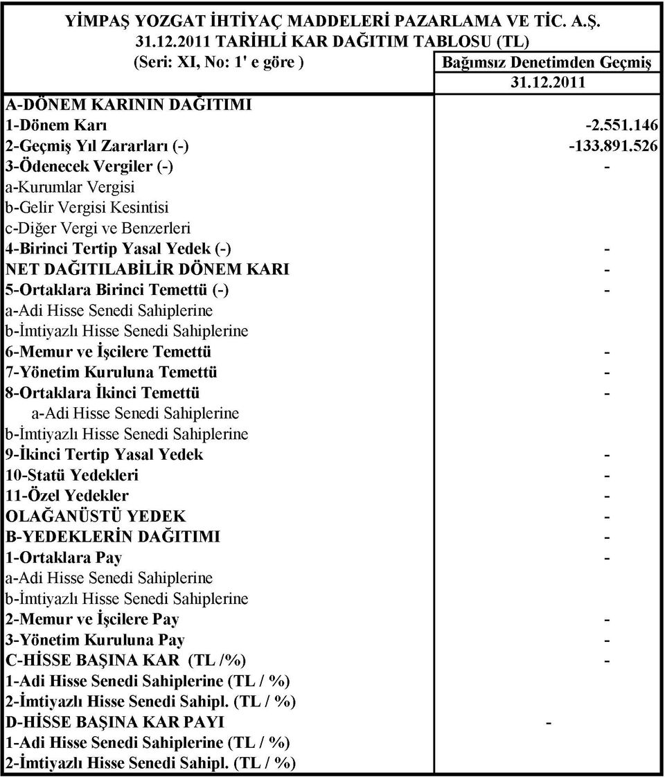 526 3-Ödenecek Vergiler (-) - a-kurumlar Vergisi b-gelir Vergisi Kesintisi c-diğer Vergi ve Benzerleri 4-Birinci Tertip Yasal Yedek (-) NET DAĞITILABİLİR DÖNEM KARI - 5-Ortaklara Birinci Temettü (-)