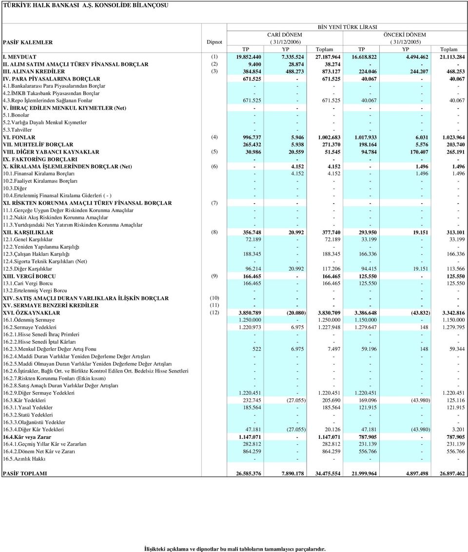 525-671.525 40.067-40.067 4.1.Bankalararası Para Piyasalarından Borçlar - - - - - - 4.2.MKB Takasbank Piyasasından Borçlar - - - - - - 4.3.Repo lemlerinden Salanan Fonlar 671.525-671.525 40.067-40.067 V.