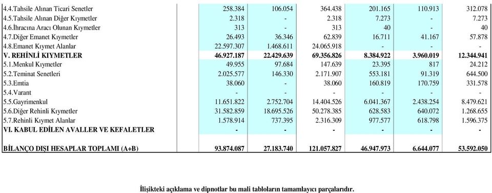 955 97.684 147.639 23.395 817 24.212 5.2.Teminat Senetleri 2.025.577 146.330 2.171.907 553.181 91.319 644.500 5.3.Emtia 38.060-38.060 160.819 170.759 331.578 5.4.Varant - - - - - - 5.5.Gayrimenkul 11.