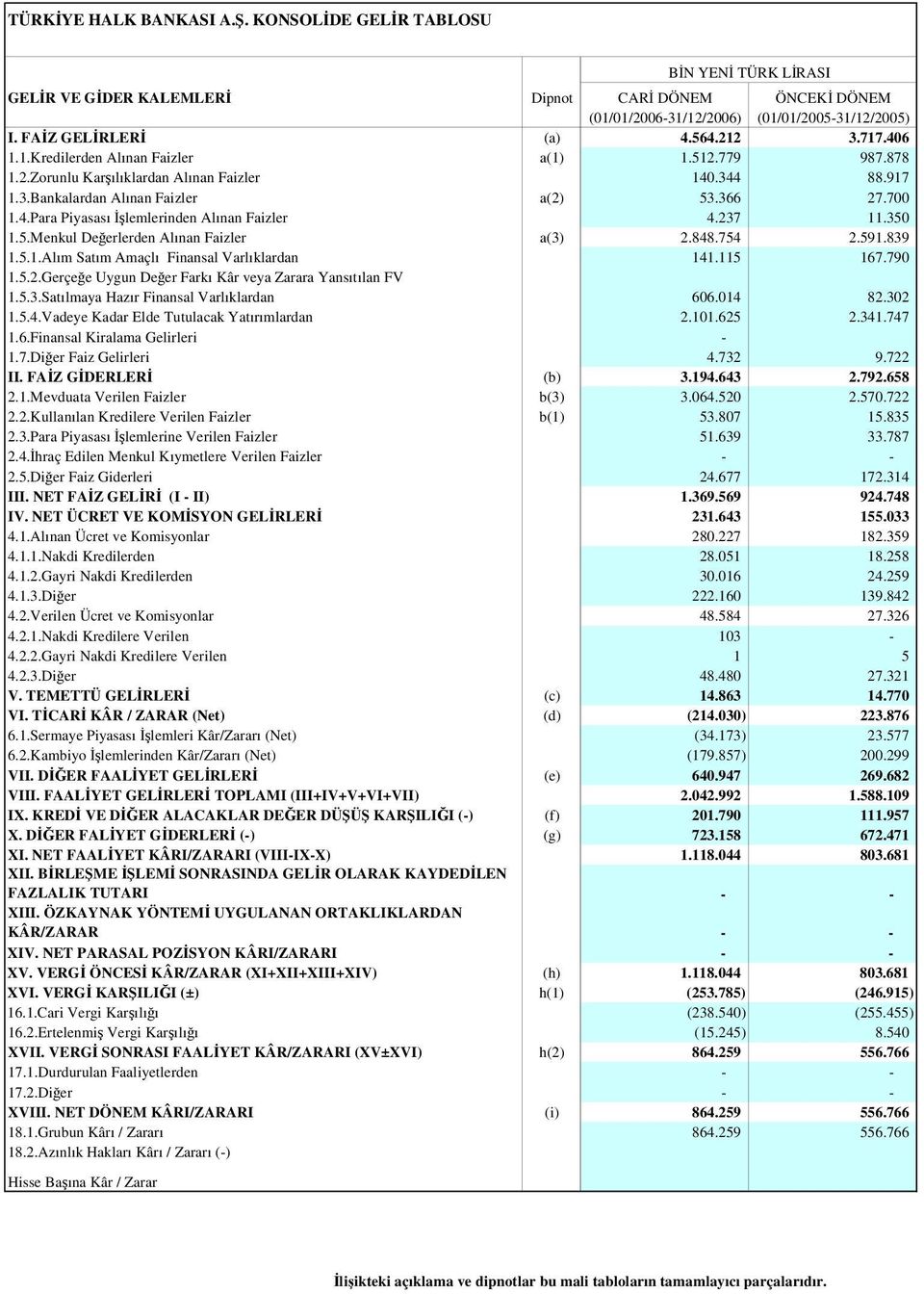 848.754 2.591.839 1.5.1.Alım Satım Amaçlı Finansal Varlıklardan 141.115 167.790 1.5.2.Gerçee Uygun Deer Farkı Kâr veya Zarara Yansıtılan FV 1.5.3.Satılmaya Hazır Finansal Varlıklardan 606.014 82.