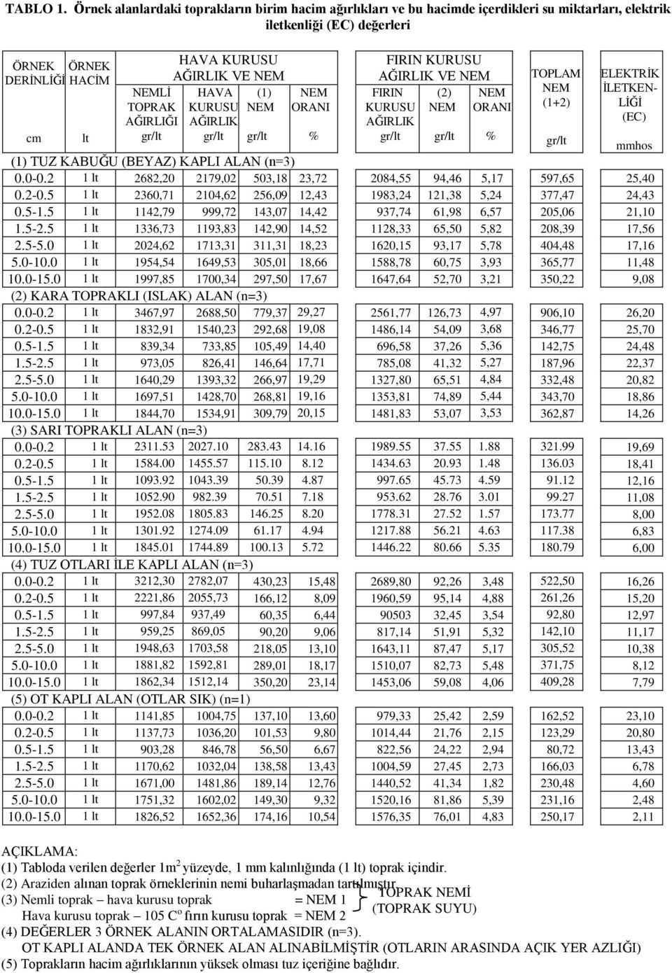 KURUSU AĞIRLIK VE NEM HAVA (1) KURUSU NEM AĞIRLIK gr/lt gr/lt NEM ORANI % FIRIN KURUSU AĞIRLIK VE NEM (2) NEM FIRIN KURUSU AĞIRLIK gr/lt gr/lt NEM ORANI % TOPLAM NEM (1+2) gr/lt ELEKTRĠK ĠLETKEN-