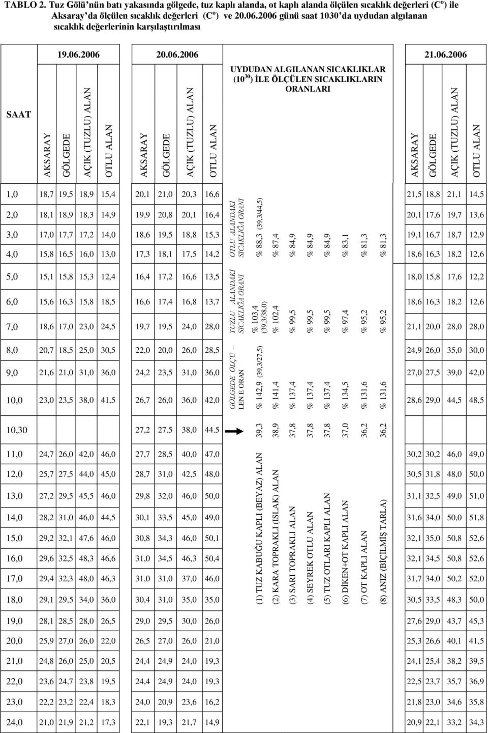 95,2 % 95,2 OTLU ALANDAKĠ SICAKLIĞA ORANI % 87,4 % 84,9 % 84,9 % 84,9 % 83,1 % 81,3 % 81,3 AKSARAY GÖLGEDE AÇIK (TUZLU) ALAN OTLU ALAN AKSARAY GÖLGEDE AÇIK (TUZLU) ALAN OTLU ALAN AKSARAY GÖLGEDE AÇIK