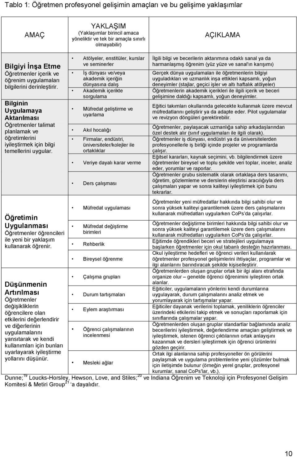 Öğretimin Uygulanması Öğretmenler öğrencileri ile yeni bir yaklaşım kullanarak öğrenir.