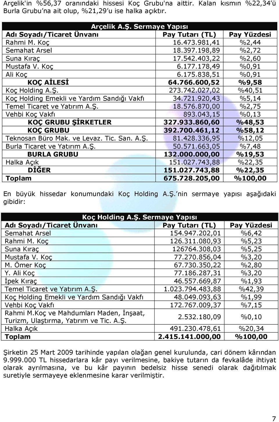 178,49 %0,91 Ali Koç 6.175.838,51 %0,91 KOÇ AĐLESĐ 64.766.600,52 %9,58 Koç Holding A.Ş. 273.742.027,02 %40,51 Koç Holding Emekli ve Yardım Sandığı Vakfı 34.721.920,43 %5,14 Temel Ticaret ve Yatırım A.