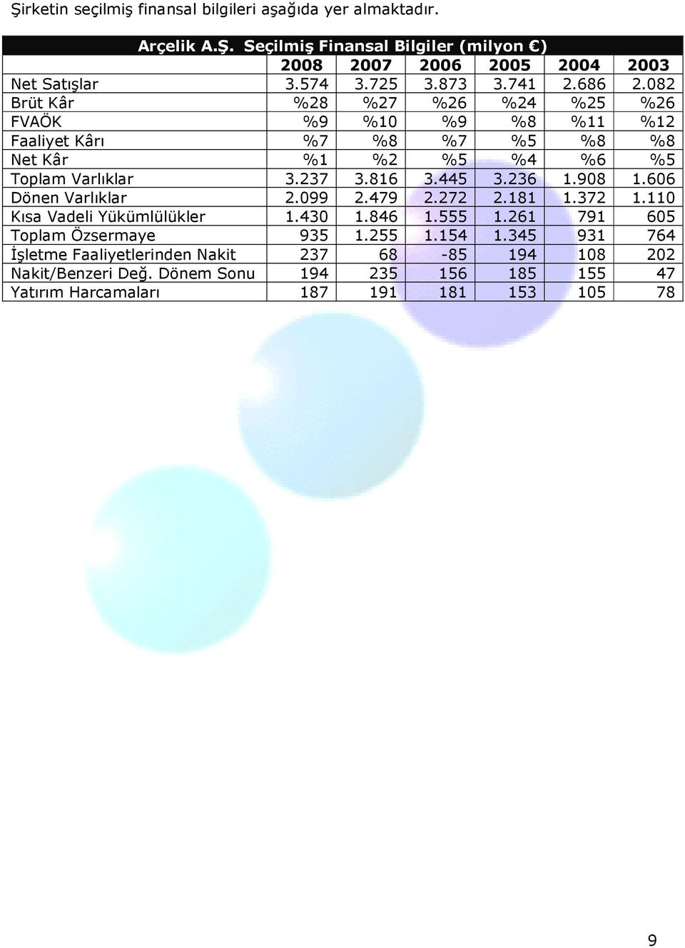 237 3.816 3.445 3.236 1.908 1.606 Dönen Varlıklar 2.099 2.479 2.272 2.181 1.372 1.110 Kısa Vadeli Yükümlülükler 1.430 1.846 1.555 1.261 791 605 Toplam Özsermaye 935 1.