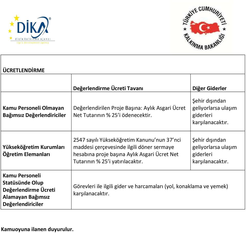 Yükseköğretim Kurumları Öğretim Elemanları 2547 sayılı Yükseköğretim Kanunu nun 37 nci maddesi çerçevesinde ilgili döner sermaye hesabına proje başına Aylık Asgari Ücret Net