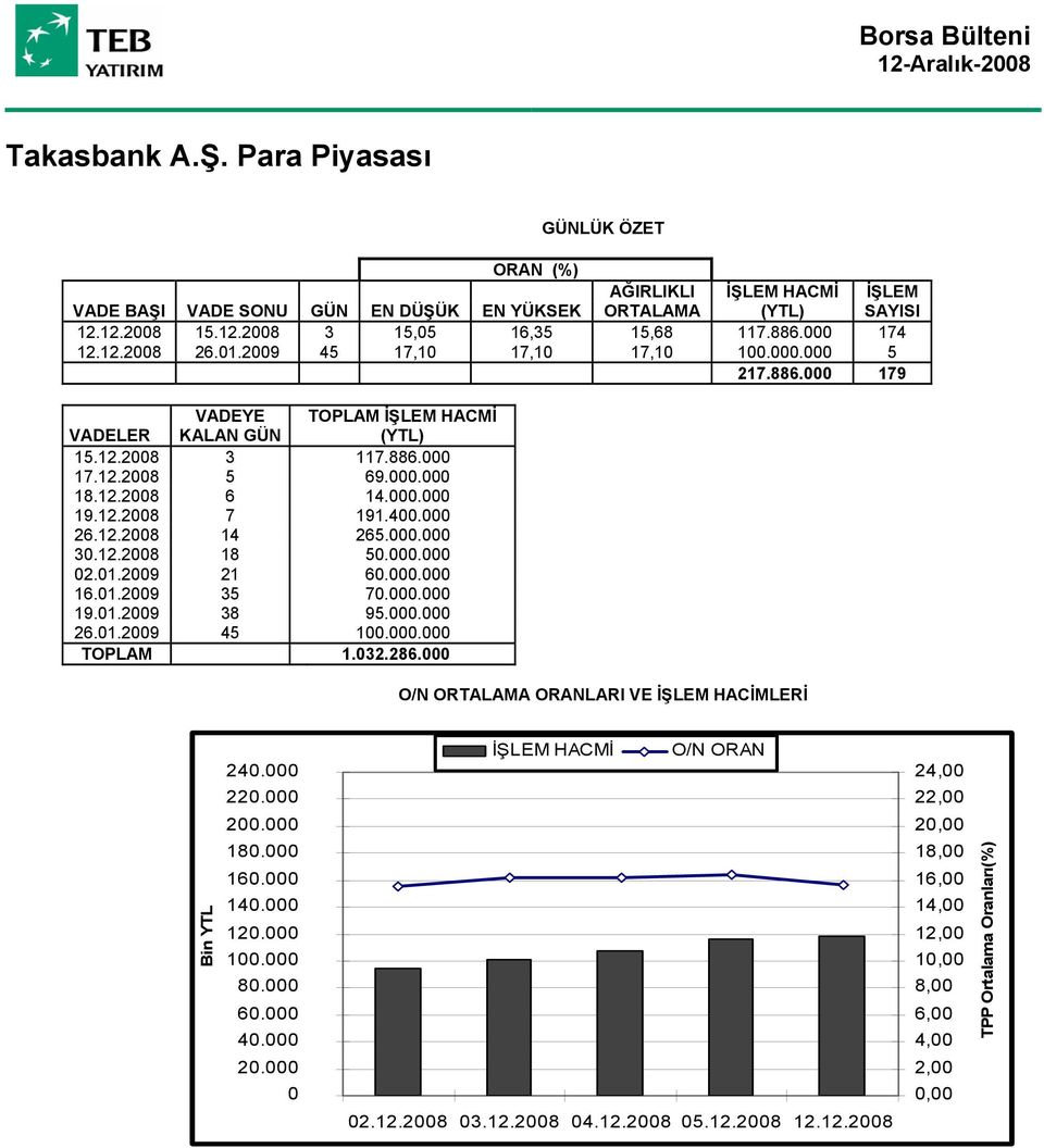 12.2008 7 191.400.000 26.12.2008 14 265.000.000 30.12.2008 18 50.000.000 02.01.2009 21 60.000.000 16.01.2009 35 70.000.000 19.01.2009 38 95.000.000 26.01.2009 45 100.000.000 TOPLAM 1.032.286.
