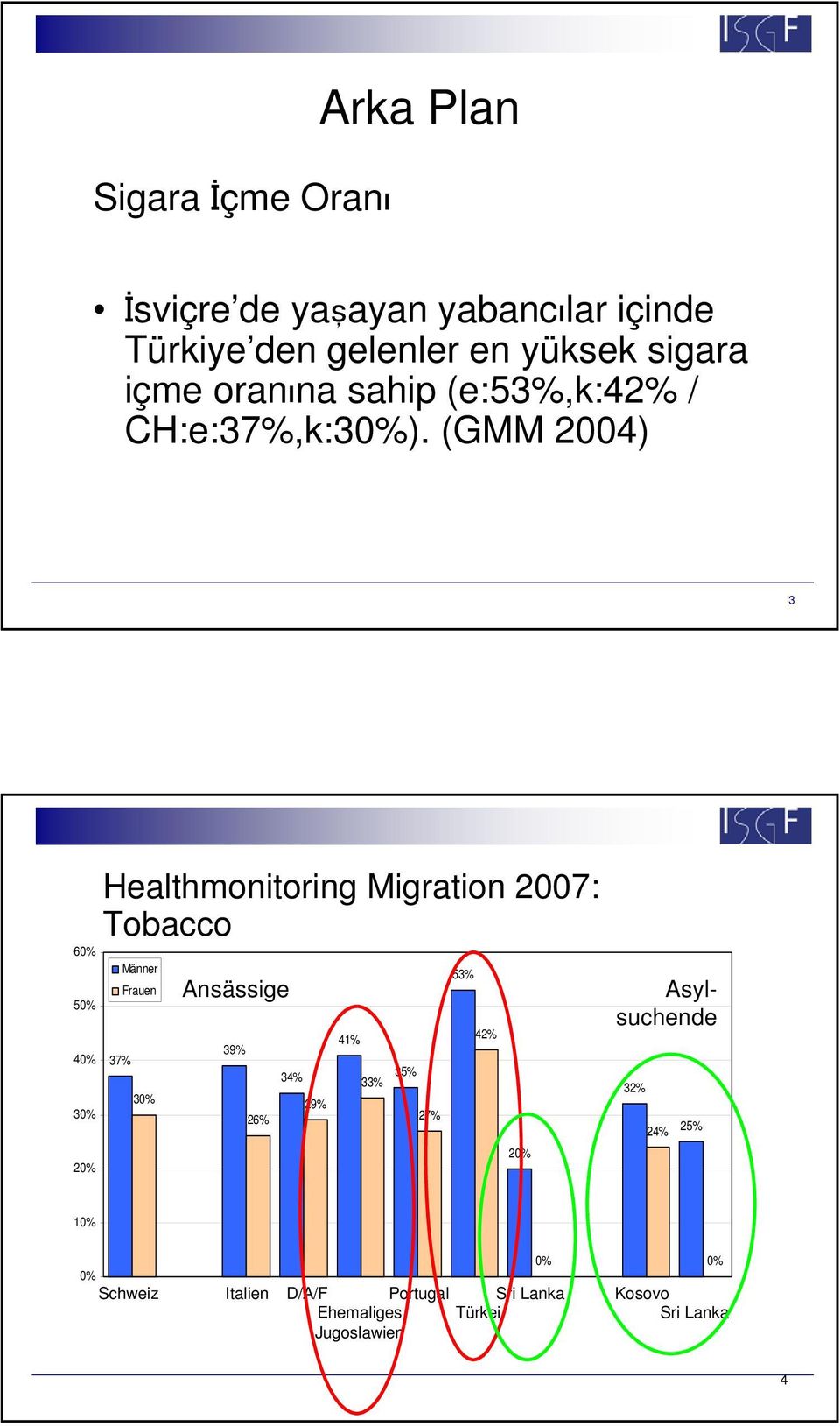(GMM 2004) 3 60% 50% 40% 30% 20% Healthmonitoring Migration 2007: Tobacco 37% Männer Frauen Ansässige 39%