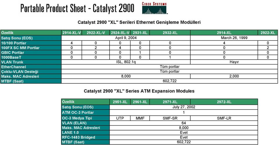 ÇokluVLAN Desteği MTBF (Saat) ISL, 802.