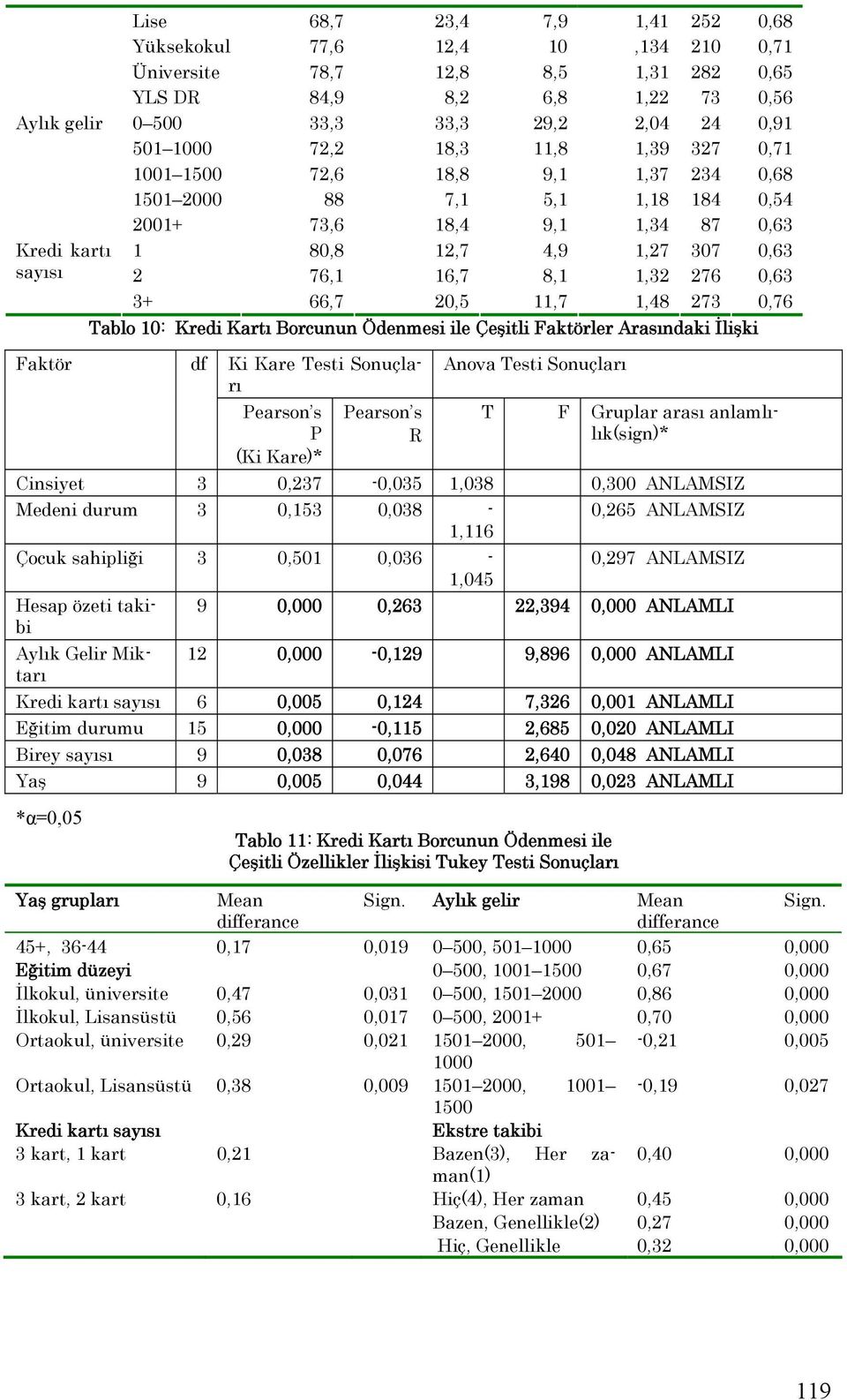 16,7 8,1 1,32 276 0,63 3+ 66,7 20,5 11,7 1,48 273 0,76 Tablo 10: Kredi Kartı Borcunun Ödenmesi ile Çeşitli Faktörler Arasındaki İlişki df Ki Kare Testi Sonuçları Pearson s P (Ki Kare)* Pearson s R