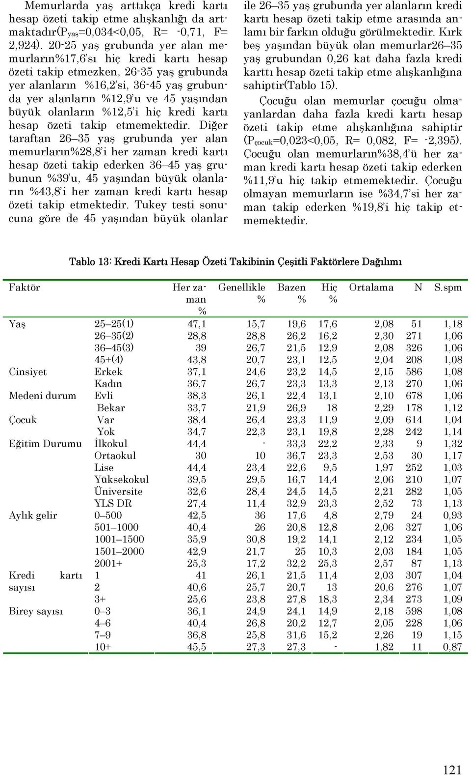 olanların 12,5 i hiç kredi kartı hesap özeti takip etmemektedir.