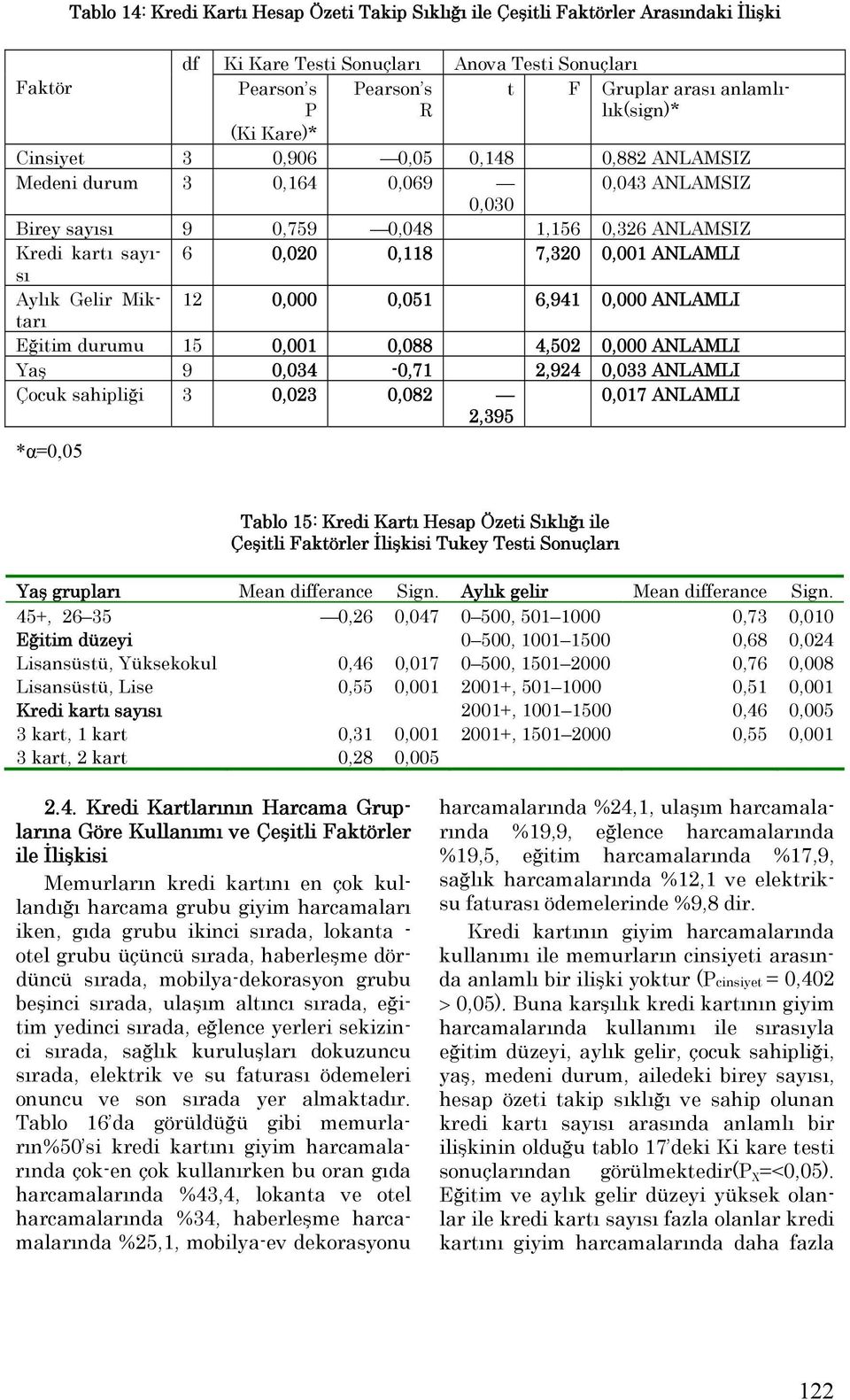 0,001 ANLAMLI Aylık Gelir Miktarı 12 0,051 6,941 ANLAMLI Eğitim durumu 15 0,001 0,088 4,502 ANLAMLI Yaş 9 0,034-0,71 2,924 0,033 ANLAMLI Çocuk sahipliği 3 0,023 0,082 2,395 0,017 ANLAMLI *α=0,05