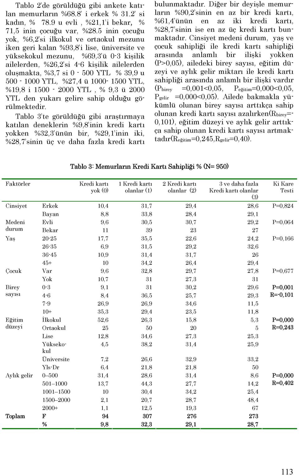 0-500 YTL 39,9 u 500-1000 YTL, 27,4 ü 1000-1500 YTL, 19,8 i 1500-2000 YTL, 9,3 ü 2000 YTL den yukarı gelire sahip olduğu görülmektedir.