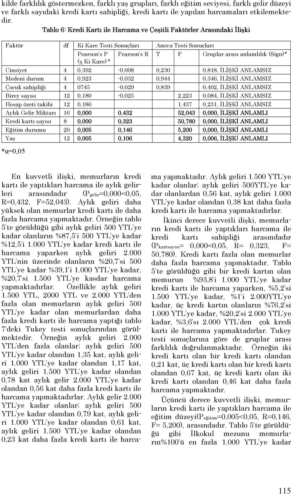 Kare) * Cinsiyet 4 0,392-0,008 0,230 0,818, İLİŞKİ ANLAMSIZ Medeni durum 4 0,923-0,032 0,944 0,346, İLİŞKİ ANLAMSIZ Çocuk sahipliği 4 0745-0,029 0,839 0,402, İLİŞKİ ANLAMSIZ Birey sayısı 12