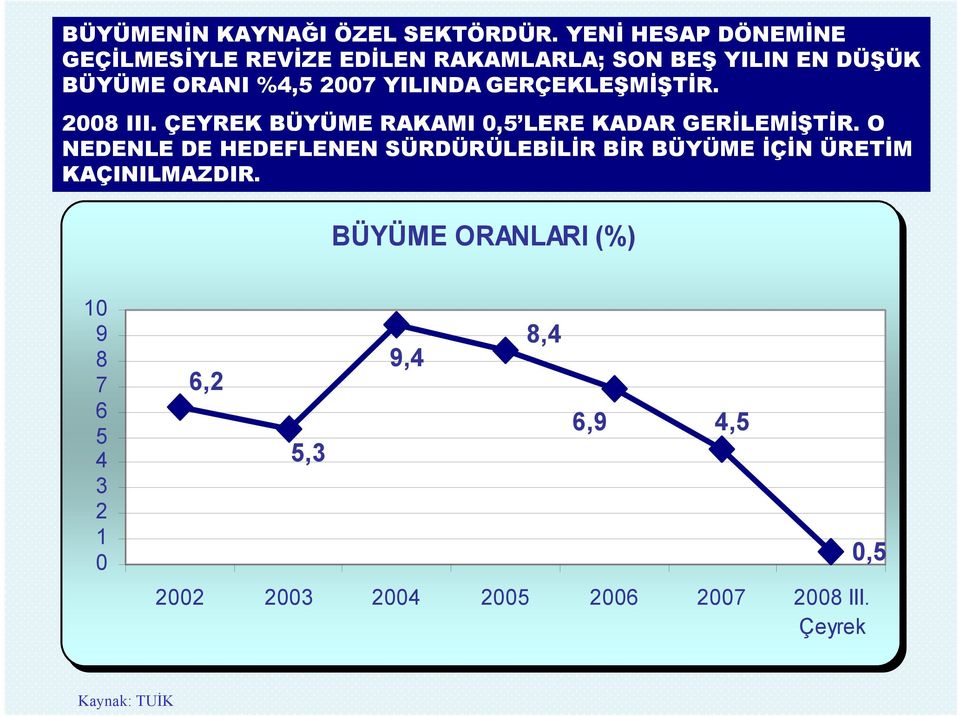 YILINDA GERÇEKLEŞMİŞTİR. 2008 III. ÇEYREK BÜYÜME RAKAMI 0,5 LERE KADAR GERİLEMİŞTİR.